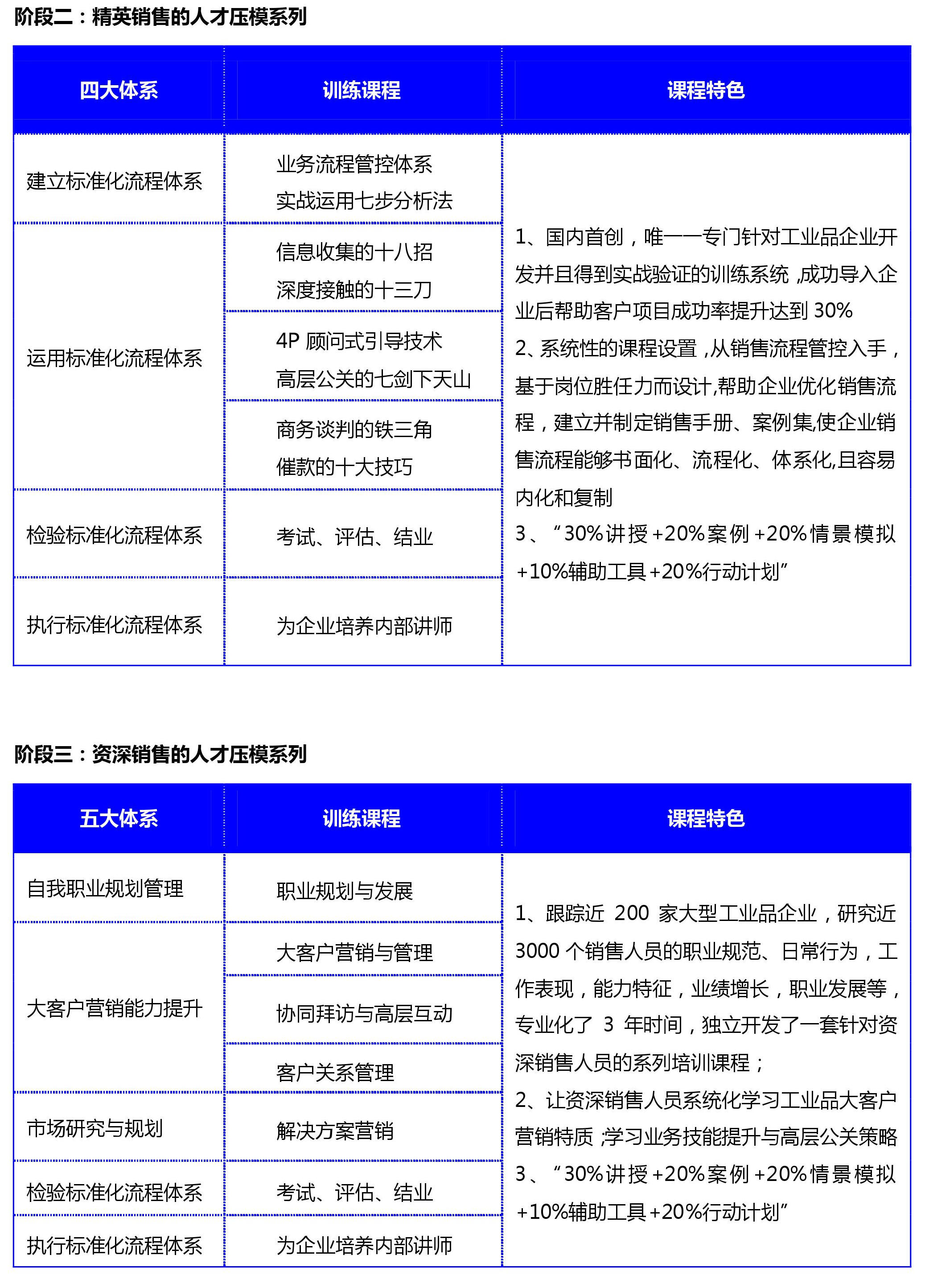 工業(yè)品營銷課程體系,階段二精英銷售,階段三資深銷售,人才壓模