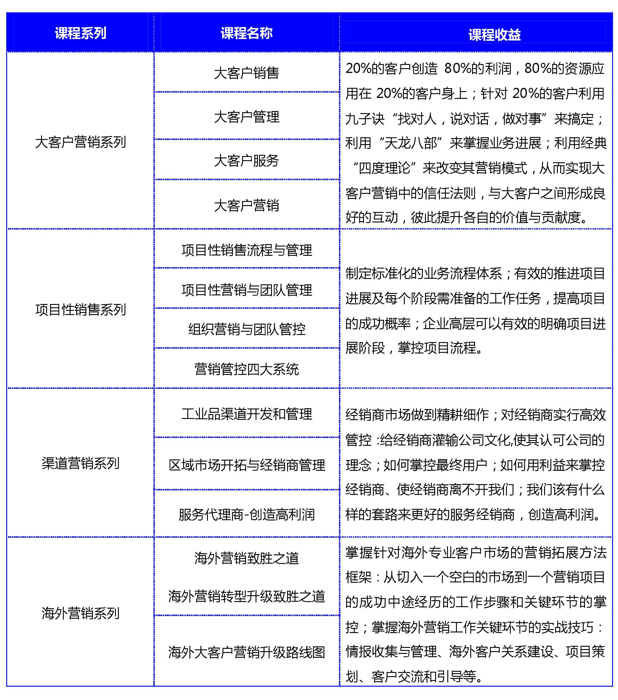 工業(yè)品營銷,大客戶營銷,項(xiàng)目性營銷,渠道營銷,海外營銷